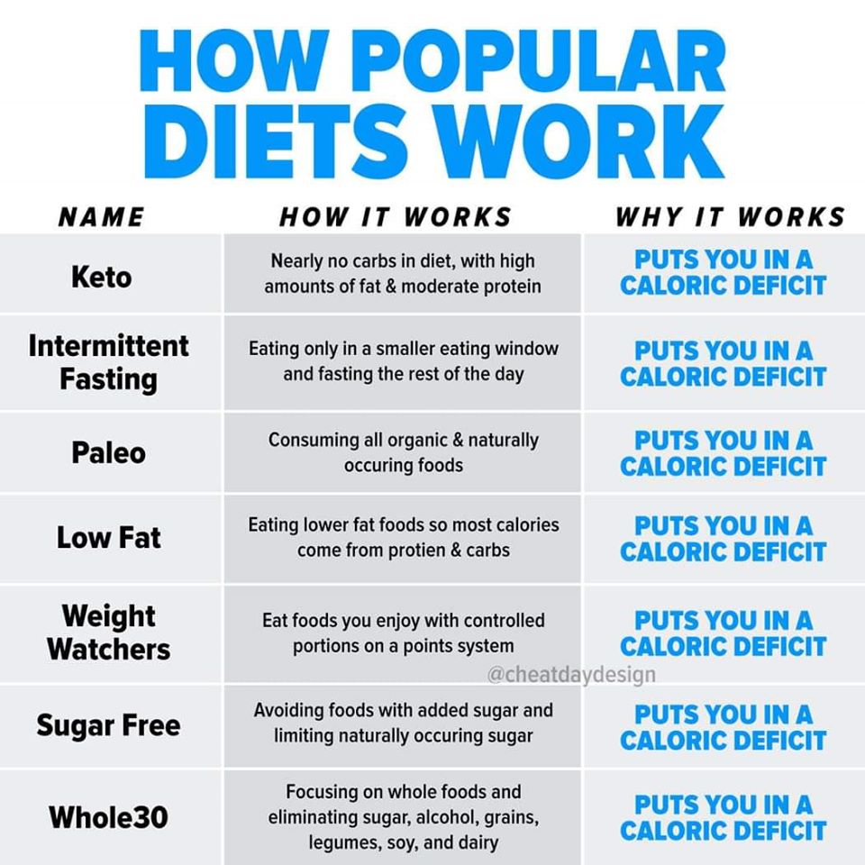 Populära dieter